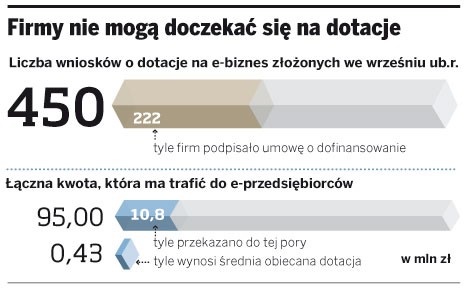 Firmy nie mogą doczekać się na dotacje