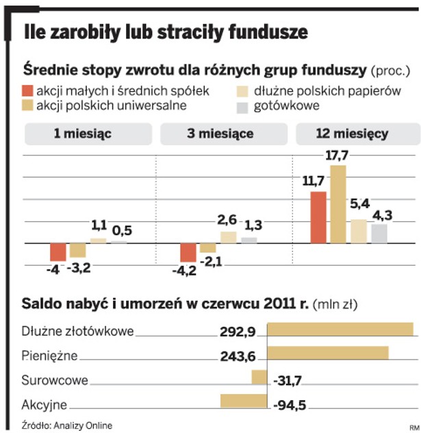 Ile zarobiły lub straciły fundusze