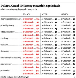 90 proc. Polaków darzy Czechów sympatią. Niestety bez wzajemności