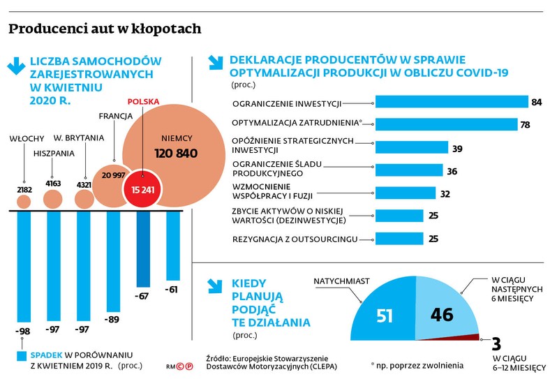 Producenci aut w kłopotach