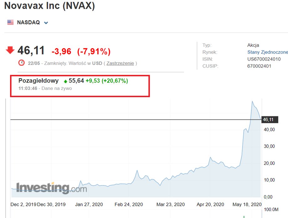 Notowania Novavax