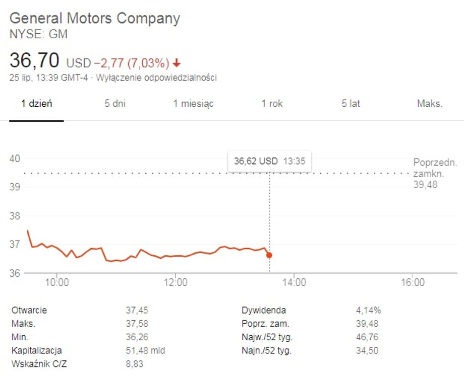 Kurs akcji General Motors spada