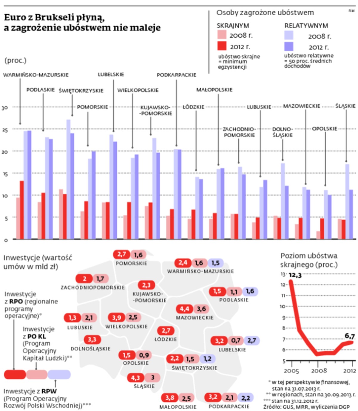 Euro z Brukseli płyną, a zagrożenie ubóstwem nie maleje