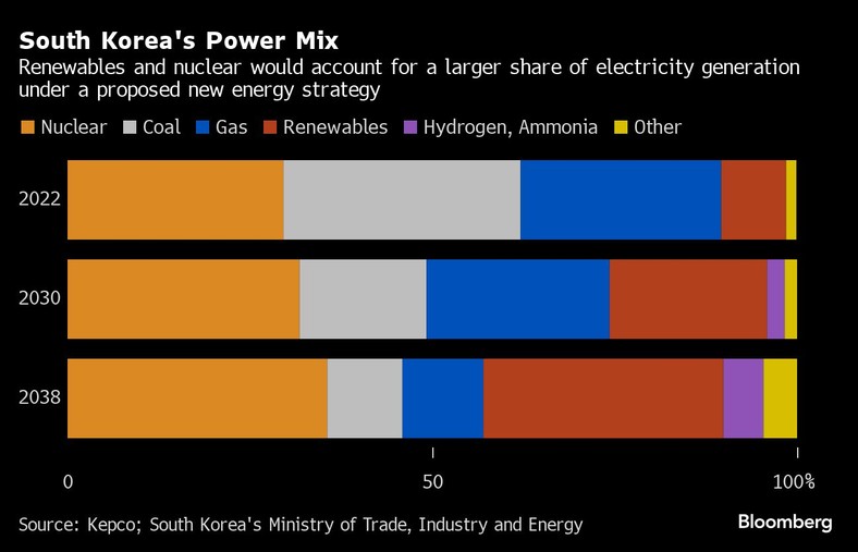 Miks energetyczny Korei Południowej. Odnawialne źródła energii i energia jądrowa będą stanowić większą część wytwarzania energii elektrycznej w ramach proponowanej nowej strategii energetycznej