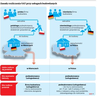 Zasady rozliczania VAT przy usługach budowlanych