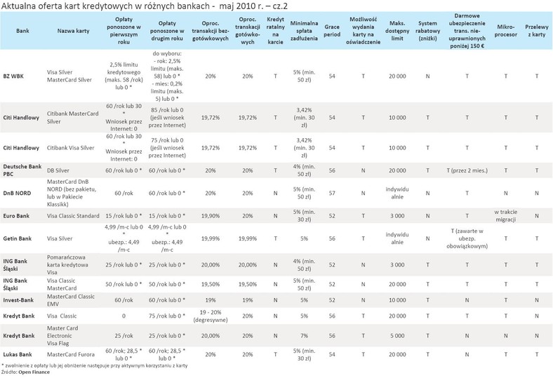 Aktualna oferta kart kredytowych w różnych bankach - maj 2010 r. - cz.2
