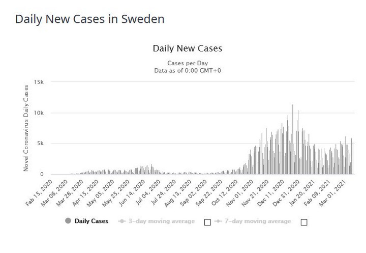 Szwecja - dzienna liczba zakażeń koronawirusem