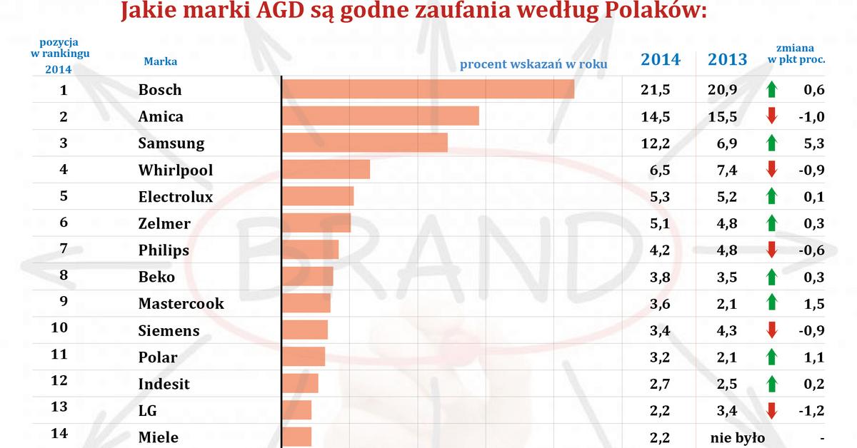 Ranking najpopularniejszych w Polsce marek sprzętu AGD - Forsal.pl