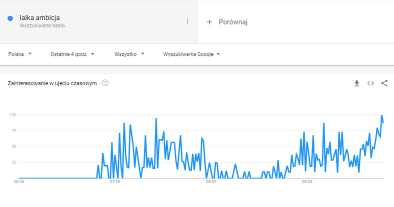 "Lalka" w Google Trends