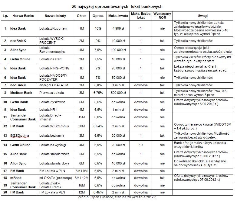20 najwyżej oprocentowanych lokat bankowych