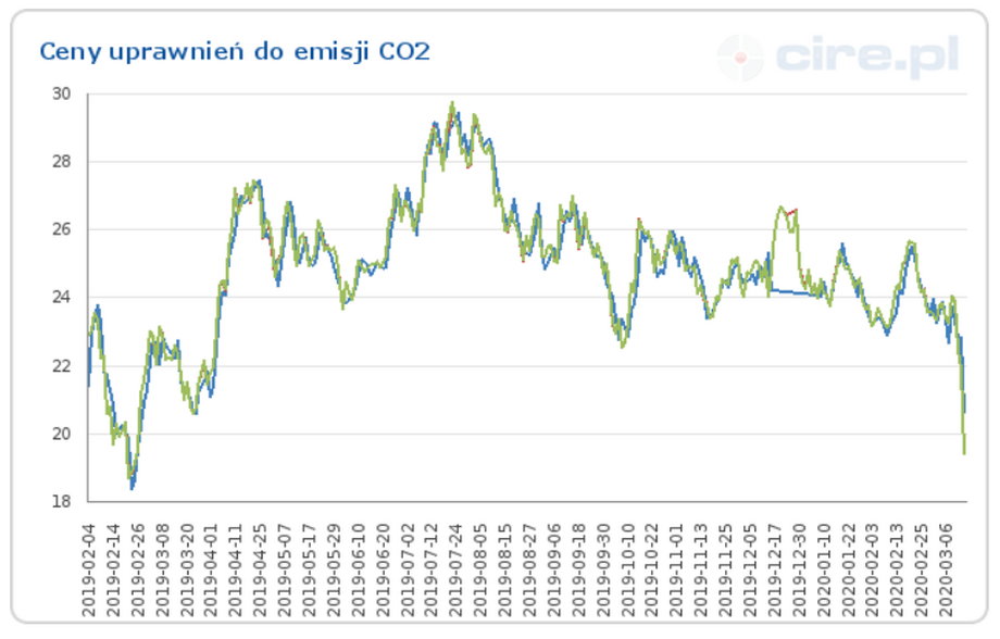 Ceny praw do emisji CO2 (euro za tonę)
