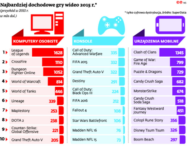 Najbardziej dochodowe gry wideo 2015 r.