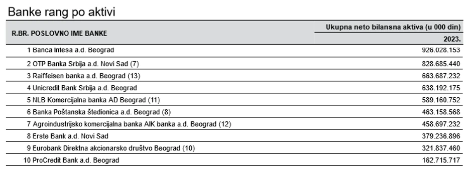 Banke rang po aktivi