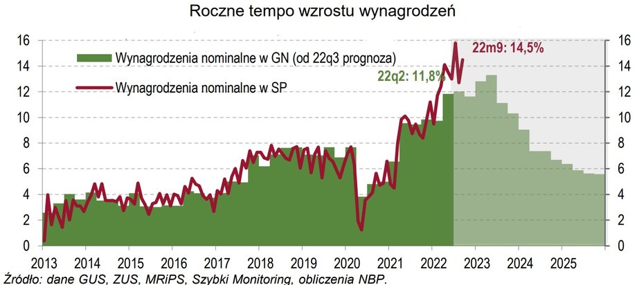 Wynagrodzenia w całej gospodarce i w sektorze przedsiębiorstw (dynamika w proc.)