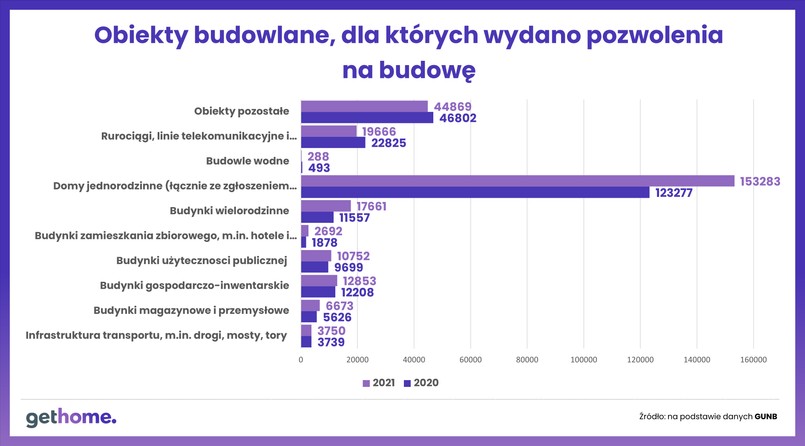 Obiekty budowlane, dla których wydano pozwolenia na budowę