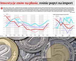 Inwestycje znowu na plusie, rośnie popyt na import (INFOGRAFIKA)
