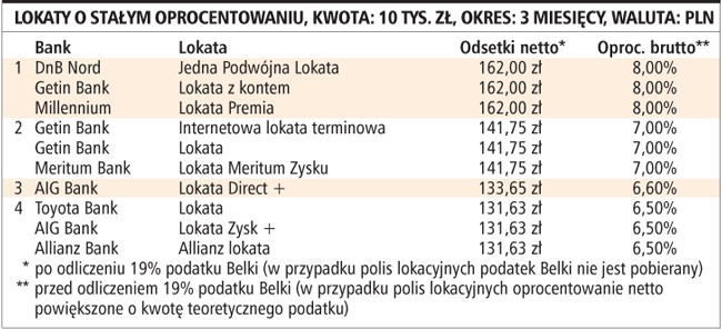 Lokaty o stałym oprocentowaniu, kwota: 10 tys. zł, okres: 3 miesięcy, waluta: PLN