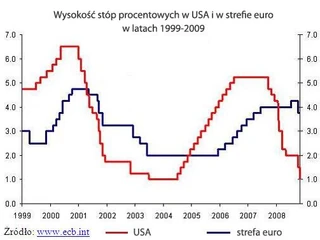 Stopy procentowe w strefie euro i w USA