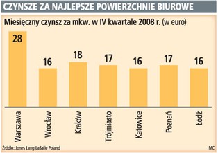 Więcej biurowców i obiektów handlowych poza Warszawą