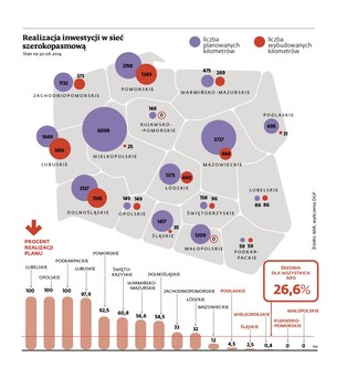 Szybki internet ciągle tylko w planach. Grozi nam utrata dotacji
