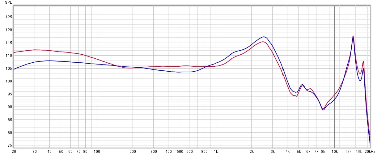 Charakterystyka przenoszenia słuchawek dla ustawienia dźwięku Wokal (kolor niebieski) oraz dla porównania wykres uzyskany w domyślnym ustawieniu Zrównoważone (kolor czerwony)