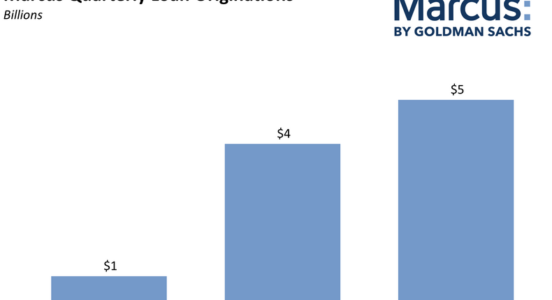 Marcus Quarterly Loan Originations