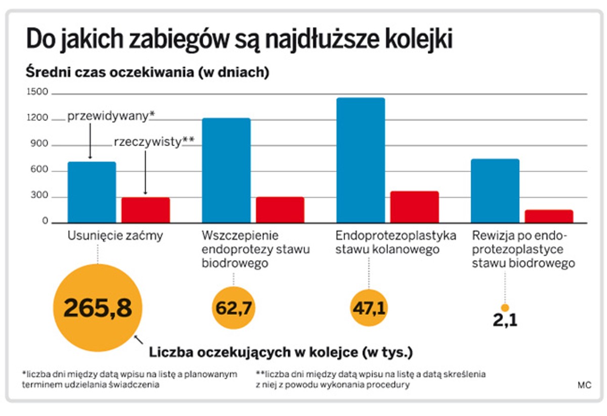 Do jakich zabiegów są najdłuższe kolejki