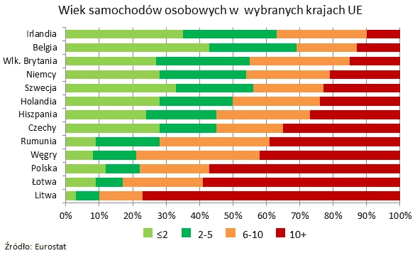 Wiek samochodów w UE