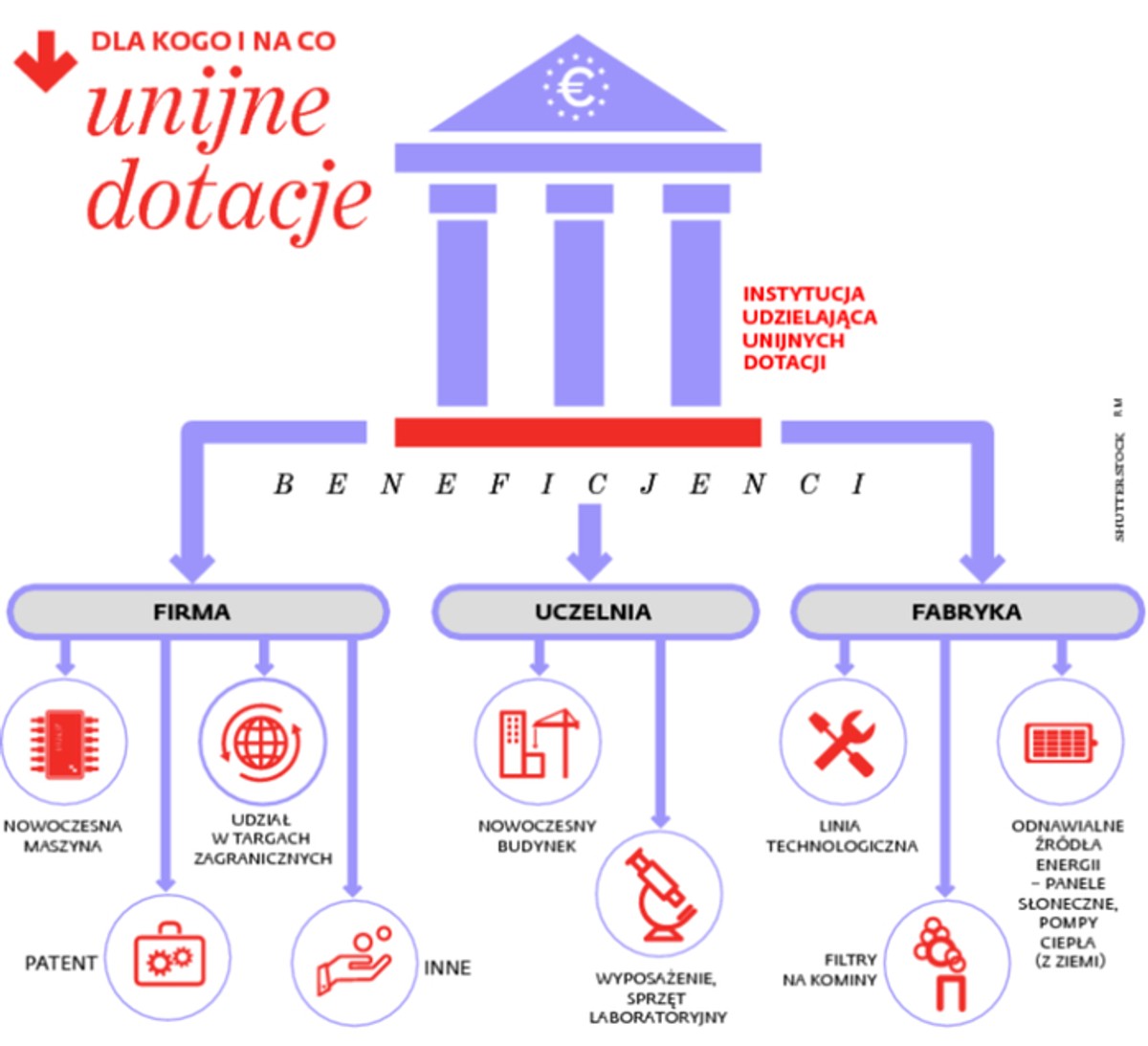Dla kogo i na co unijne dotacje