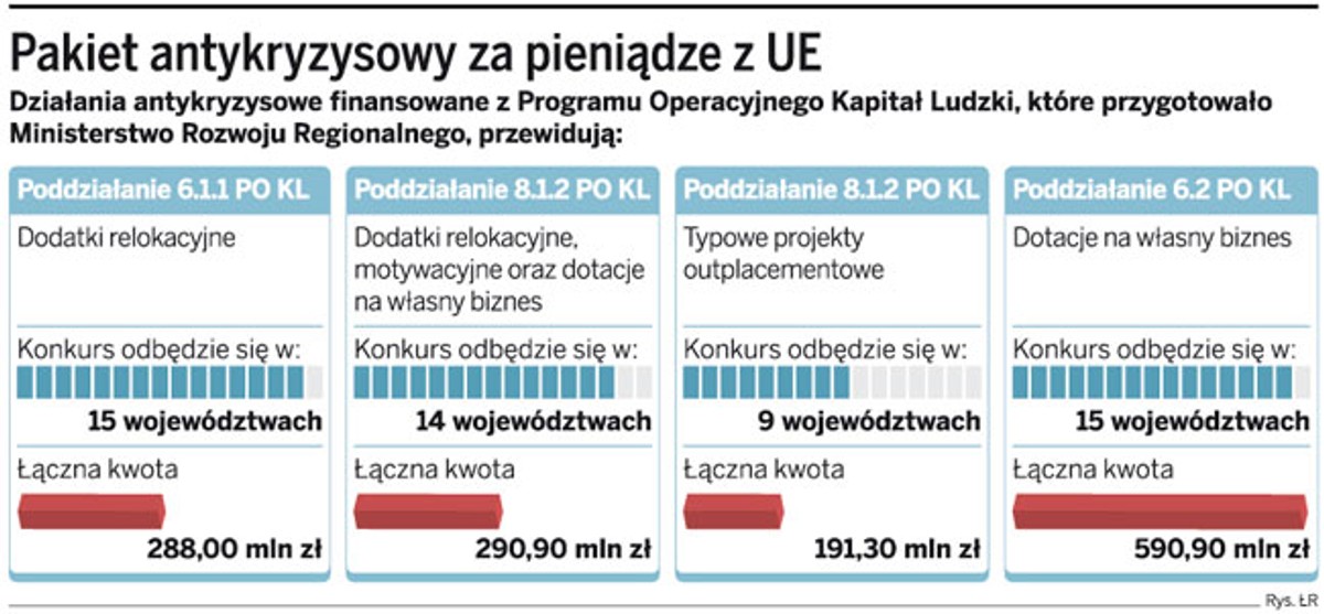 Pakiet antykryzysowy za pieniądze z UE