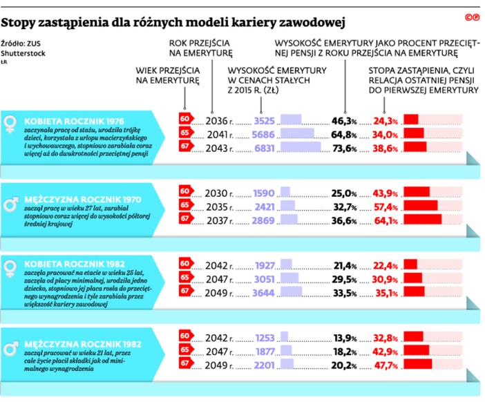 Stopy zastąpienia dla różnych modeli kariery