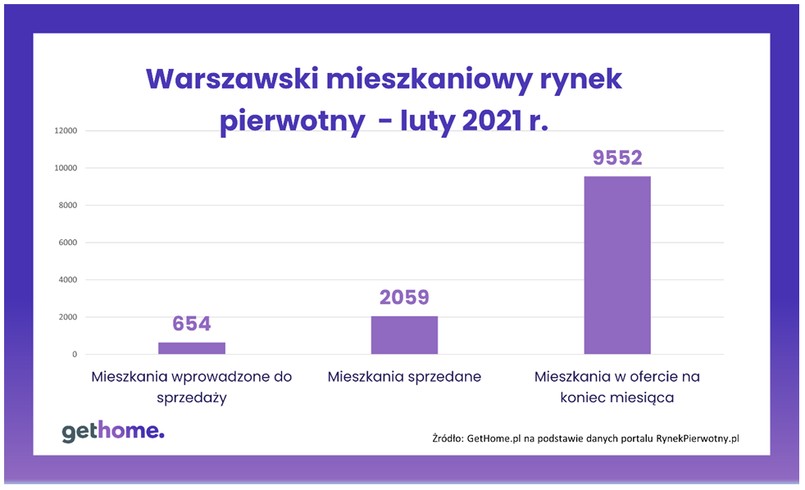 Warszawski rynek pierwotny