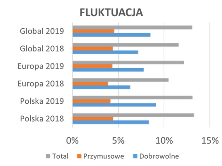 Źródło: Badanie Top Employers 2019