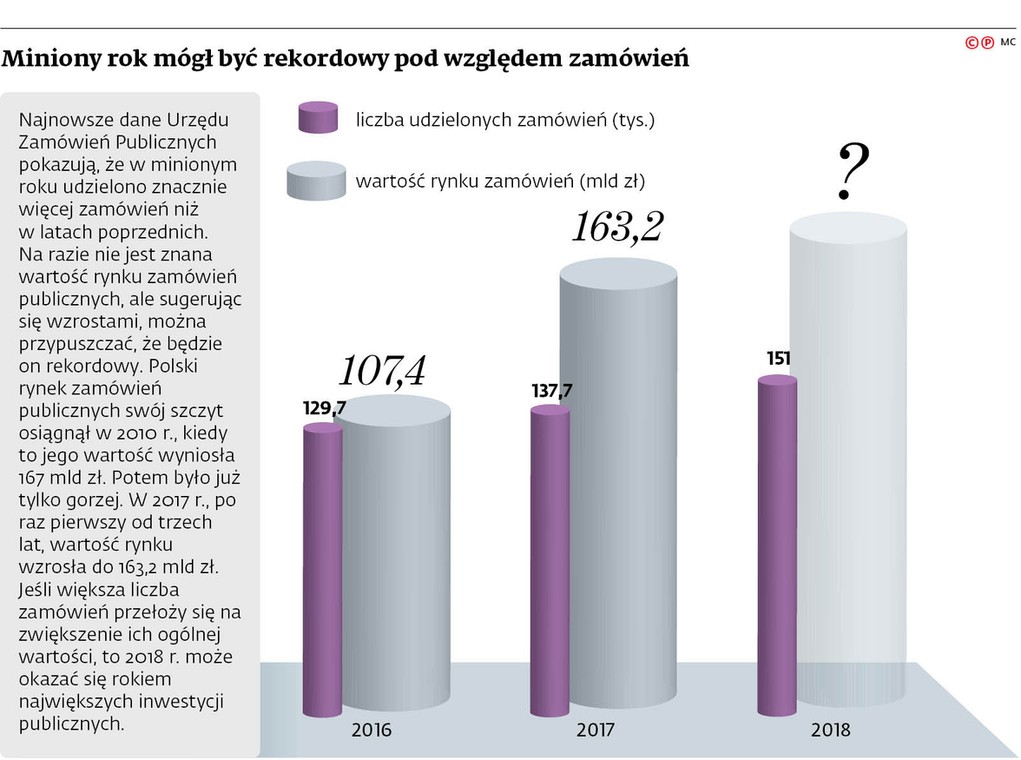 Miniony rok mógł być rekordowy pod względem zamówień