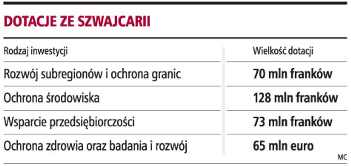 Dotacje ze Szwajcarii