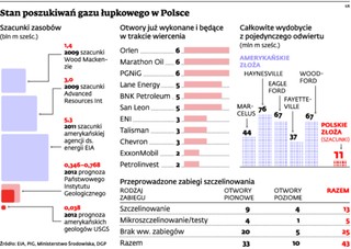 Pękła łupkowa bańka. Gazu nie ma i nie będzie