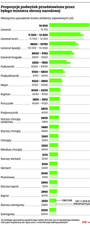 Propozycje podwyżek przedstawione przez byłego ministra obrony narodowej