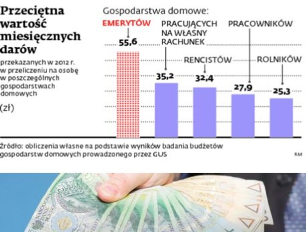 Przeciętna wartość miesięcznych darów