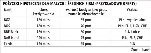 Pożyczki hipoteczne dla małych i średnich firm (przykładowe oferty)