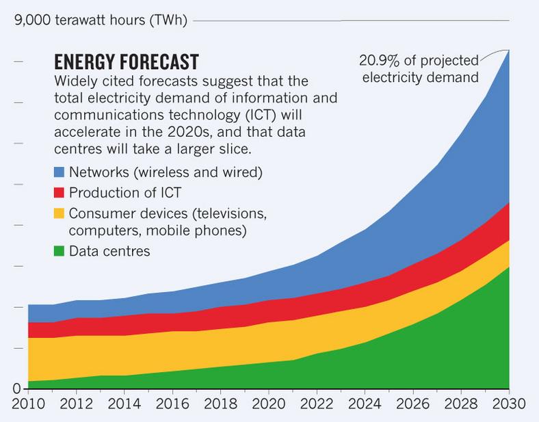 Prognozowany światowy wzrost zużycia energii