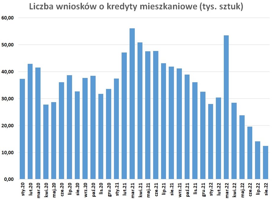 W sierpniu 2022 r. liczba złożonych wniosków o hipoteki stanowiła ledwie jedną piątą tego, co w najlepszych miesiącach w ostatnich dwóch latach. 