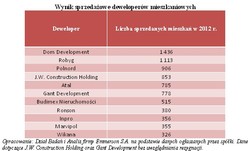 Deweloperzy mieszkaniowi – ostudzony optymizm