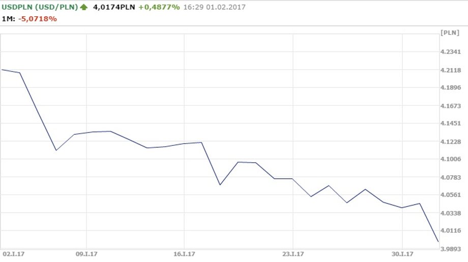 Notowania USD/PLN