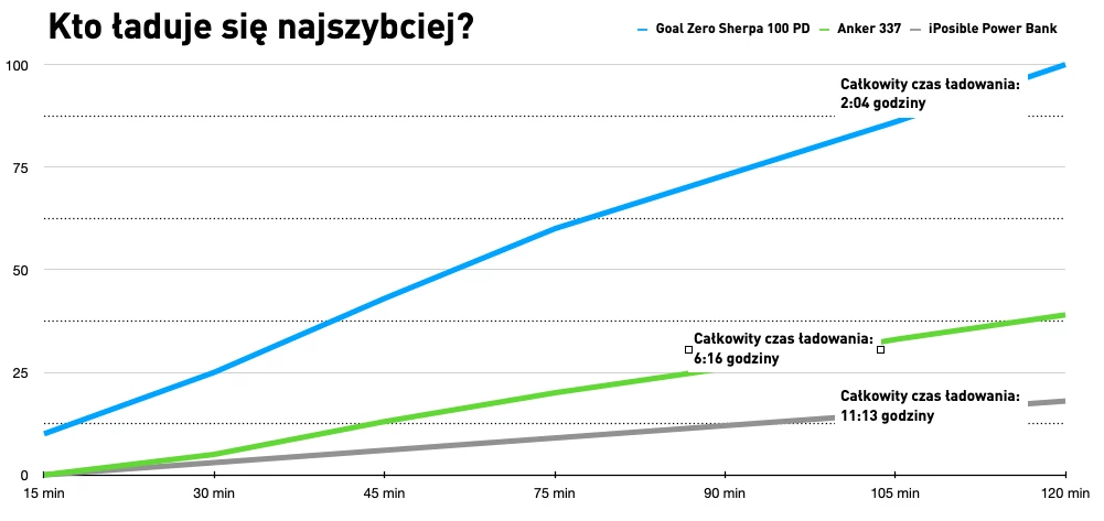 Moc ładowania określa, jak szybko powerbank jest w pełni naładowany. W teście duże różnice wykazały modele o pojemności ponad 25000 mAh: Goal Zero Sherpa 100 PD ładował się rekordowo szybko z mocą 60 W, a Anker 337 z mocą 20 W potrzebował znacznie więcej czasu. Natomiast pasek stanu poziomu energii w iPosible Power Bank (18 W) niemalże stał w miejscu