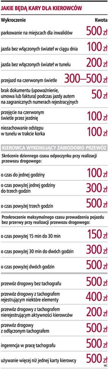 Jakie będą kary dla kierowców