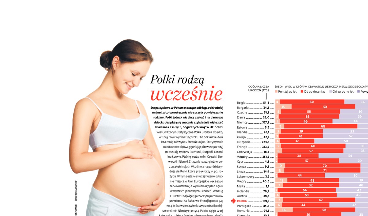 Polki rodzą wcześniej niż bogatsze koleżanki z UE