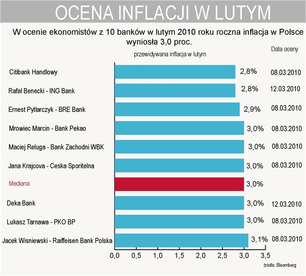 W ocenia ekonomistów z 10 banków roczna inflacja w lutym wyniosła 3 proc.