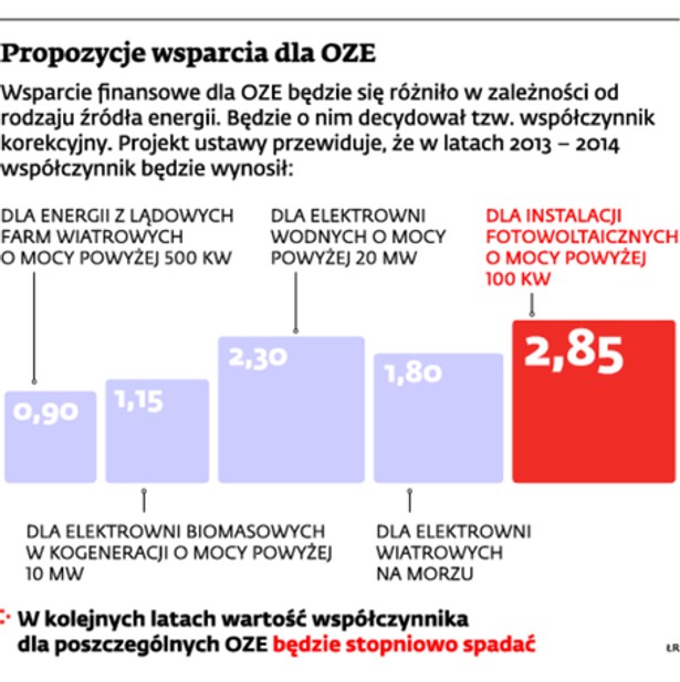 Propozycje wsparcia dla OZE