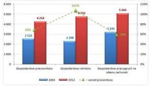 Przeciętny miesięczny dochód rozporządzalny w gospodarstwach domowych oraz wzrost procentowy w latach 2004 i 2012 (w PLN)