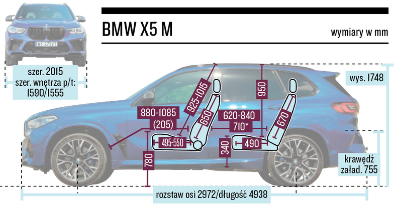BMW X5 M - wymiary